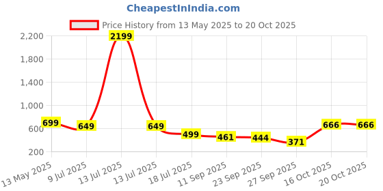 myntra.com RAJOVATI Women Loose Fit Easy Wash Cargos Trousers rajovati Price History Graph from 13 May 2025 to 20 Oct 2025