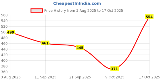 myntra.com RAJOVATI Women Loose Fit High-Rise Trousers rajovati Price History Graph from 3 Aug 2025 to 17 Oct 2025