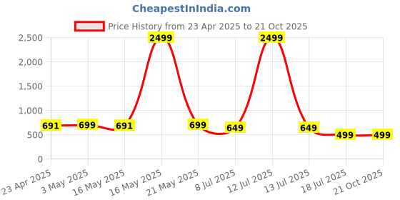 myntra.com RAJOVATI Women Loose Fit High-Rise Wide Leg Trousers rajovati Price History Graph from 23 Apr 2025 to 20 Oct 2025