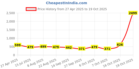 myntra.com RAJOVATI Women Loose Fit Mid-Rise Trousers rajovati Price History Graph from 27 Apr 2025 to 19 Oct 2025
