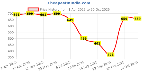 myntra.com RAJOVATI Women Loose Fit Pleated Trousers rajovati Price History Graph from 1 Apr 2025 to 30 Oct 2025