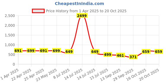 myntra.com RAJOVATI Women Loose Fit Pleated Trousers rajovati Price History Graph from 1 Apr 2025 to 20 Oct 2025