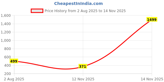 myntra.com RAJOVATI Women Loose Fit Pleated Trousers rajovati Price History Graph from 2 Aug 2025 to 14 Nov 2025