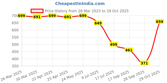 myntra.com RAJOVATI Women Loose Fit Pleated Wide Leg Trousers rajovati Price History Graph from 26 Mar 2025 to 29 Oct 2025