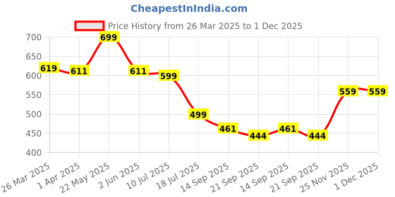 myntra.com RAJOVATI Women Loose Fit Trousers rajovati Price History Graph from 26 Mar 2025 to 30 Nov 2025
