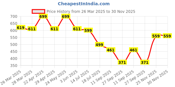 myntra.com RAJOVATI Women Loose Fit Trousers rajovati Price History Graph from 26 Mar 2025 to 30 Nov 2025