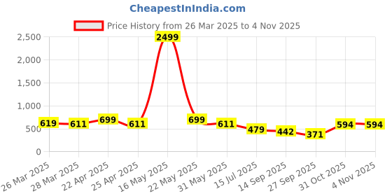 myntra.com RAJOVATI Women Loose Fit Trousers rajovati Price History Graph from 26 Mar 2025 to 1 Nov 2025