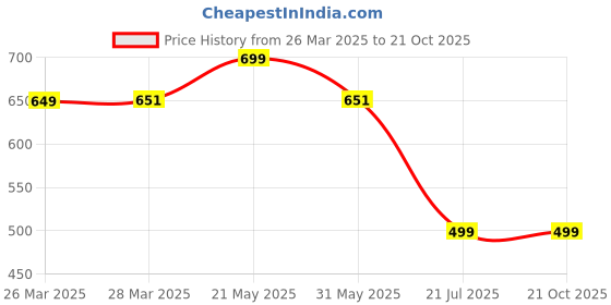 myntra.com RAJOVATI Women Loose Fit Trousers rajovati Price History Graph from 26 Mar 2025 to 21 Oct 2025