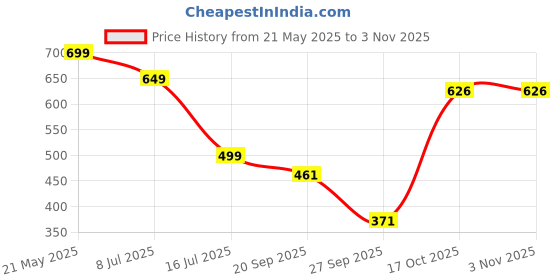 myntra.com RAJOVATI Women Loose Fit Trousers rajovati Price History Graph from 21 May 2025 to 2 Nov 2025