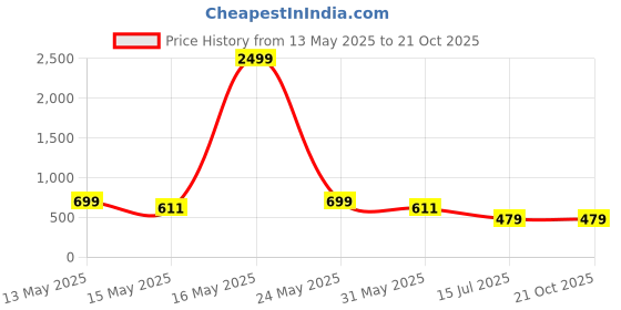myntra.com RAJOVATI Women Loose Fit Trousers rajovati Price History Graph from 13 May 2025 to 21 Oct 2025