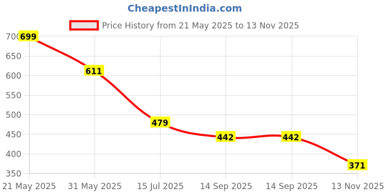 myntra.com RAJOVATI Women Loose Fit Trousers rajovati Price History Graph from 21 May 2025 to 13 Nov 2025
