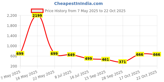 myntra.com RAJOVATI Women Loose Fit Trousers rajovati Price History Graph from 7 May 2025 to 21 Oct 2025