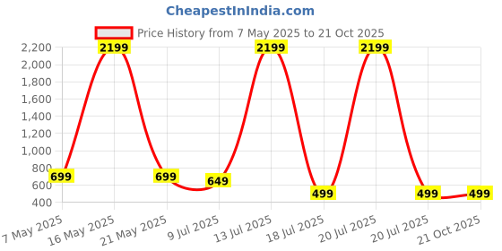myntra.com RAJOVATI Women Loose Fit Trousers rajovati Price History Graph from 7 May 2025 to 20 Oct 2025