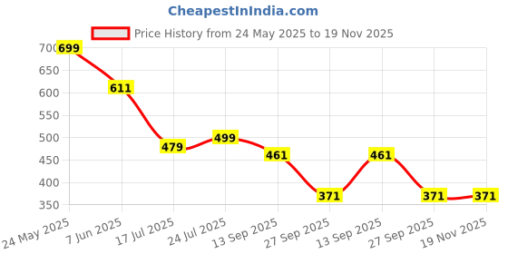 myntra.com RAJOVATI Women Loose Fit Trousers rajovati Price History Graph from 24 May 2025 to 18 Nov 2025