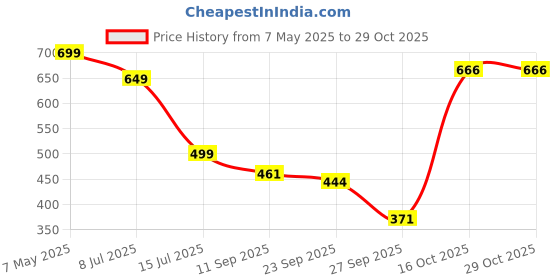 myntra.com RAJOVATI Women Mid-Rise Loose Fit Parallel Trousers rajovati Price History Graph from 7 May 2025 to 28 Oct 2025
