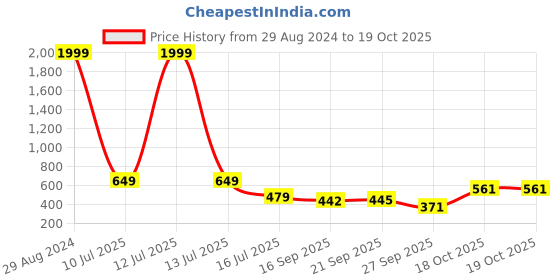myntra.com RAJOVATI Women Printed Comfort High-Rise Bootcut Trousers rajovati Price History Graph from 29 Aug 2024 to 19 Oct 2025