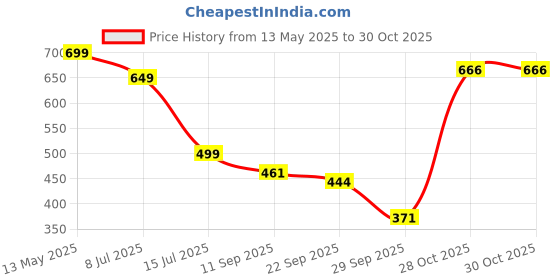 myntra.com RAJOVATI Women Regular Fit Mid-Rise Parallel Trousers rajovati Price History Graph from 13 May 2025 to 30 Oct 2025