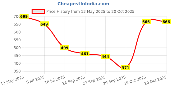 myntra.com RAJOVATI Women Regular Fit Mid-Rise Parallel Trousers rajovati Price History Graph from 13 May 2025 to 19 Oct 2025