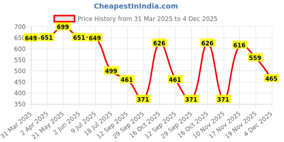 myntra.com RAJOVATI Women Relaxed Fit Flat-Front Wide Leg Trouser rajovati Price History Graph from 31 Mar 2025 to 4 Dec 2025