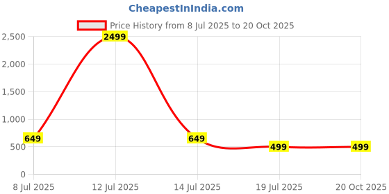 myntra.com RAJOVATI Women Relaxed Fit Mid-Rise Flat-Front ParallelTrousers rajovati Price History Graph from 8 Jul 2025 to 20 Oct 2025
