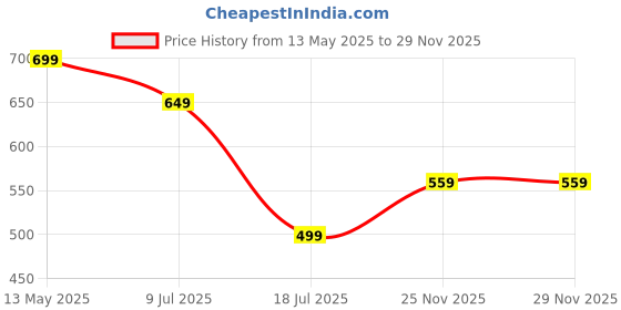 myntra.com RAJOVATI Women Relaxed Fit Mid-Rise Parallel Trouser rajovati Price History Graph from 13 May 2025 to 29 Nov 2025
