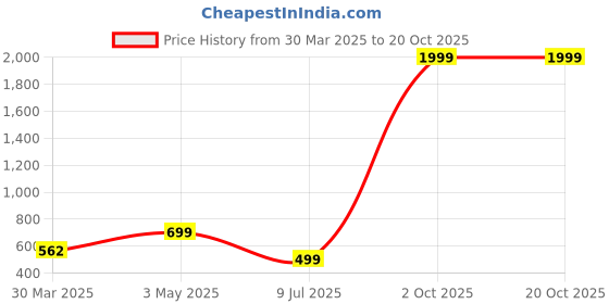 myntra.com RAJOVATI Women Relaxed Fit Shorts rajovati Price History Graph from 30 Mar 2025 to 19 Oct 2025