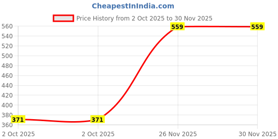 myntra.com RAJOVATI Women Self Design Loose Fit Trousers rajovati Price History Graph from 2 Oct 2025 to 29 Nov 2025