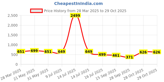 myntra.com RAJOVATI Women Slim Fit Bootcut Trousers rajovati Price History Graph from 28 Mar 2025 to 28 Oct 2025