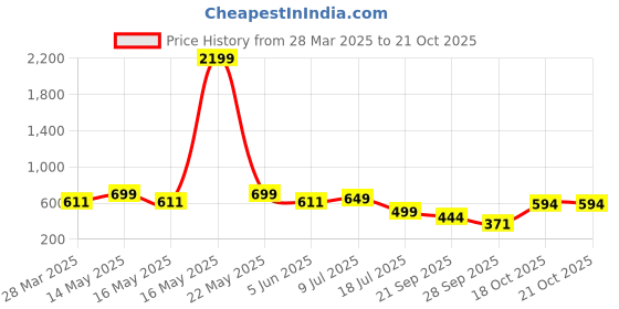 myntra.com RAJOVATI Women Slim Fit Easy Wash Trousers rajovati Price History Graph from 28 Mar 2025 to 20 Oct 2025