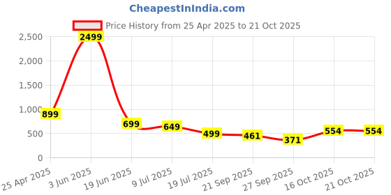 myntra.com RAJOVATI Women Slim Fit Easy Wash Trousers rajovati Price History Graph from 25 Apr 2025 to 21 Oct 2025