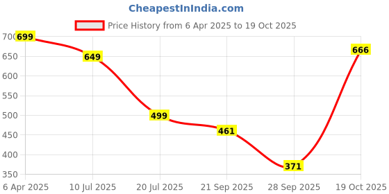 myntra.com RAJOVATI Women Slim Fit Pleated Trousers rajovati Price History Graph from 6 Apr 2025 to 19 Oct 2025