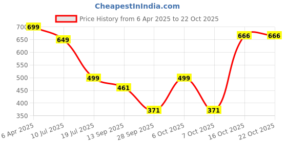 myntra.com RAJOVATI Women Slim Fit Pleated Trousers rajovati Price History Graph from 6 Apr 2025 to 21 Oct 2025