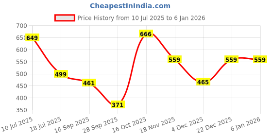 myntra.com RAJOVATI Women Slim Fit Pleated Trousers rajovati Price History Graph from 10 Jul 2025 to 3 Jan 2026