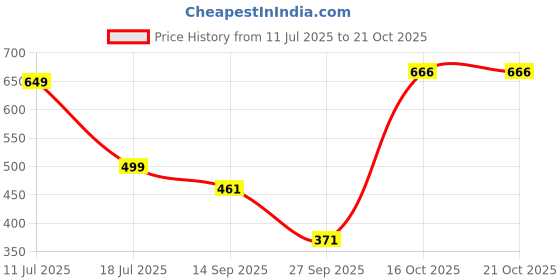 myntra.com RAJOVATI Women Slim Fit Pleated Trousers rajovati Price History Graph from 11 Jul 2025 to 21 Oct 2025