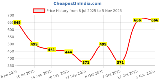 myntra.com RAJOVATI Women Solid Relaxed Fit Trousers rajovati Price History Graph from 8 Jul 2025 to 3 Nov 2025