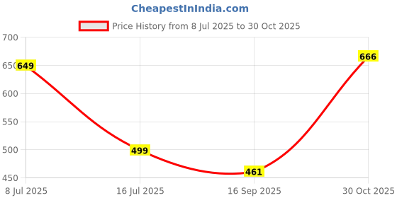 myntra.com RAJOVATI Women Stripped Side Pockets Trousers rajovati Price History Graph from 8 Jul 2025 to 30 Oct 2025