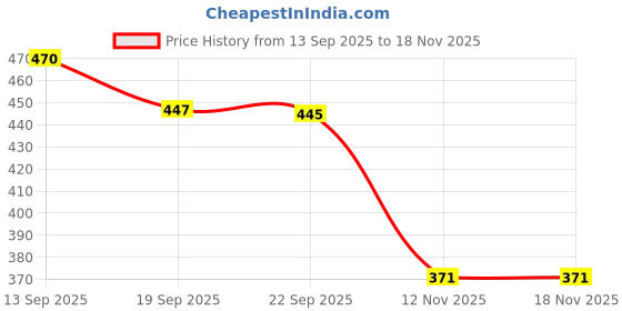 myntra.com RAJOVATI Women Textured Loose Fit Trousers rajovati Price History Graph from 13 Sep 2025 to 17 Nov 2025