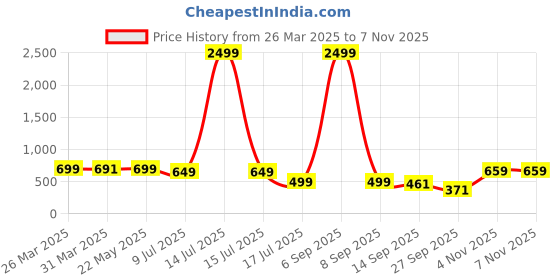 myntra.com RAJOVATI Women Trousers rajovati Price History Graph from 26 Mar 2025 to 6 Nov 2025