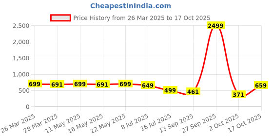 myntra.com RAJOVATI Women Trousers rajovati Price History Graph from 26 Mar 2025 to 17 Oct 2025