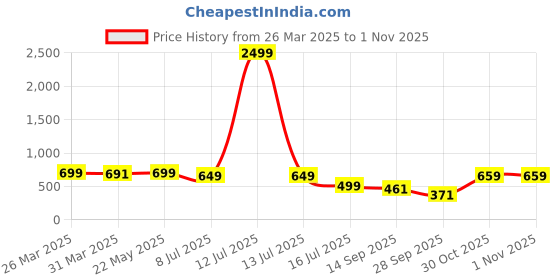 myntra.com RAJOVATI Women Trousers rajovati Price History Graph from 26 Mar 2025 to 1 Nov 2025