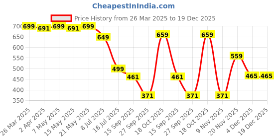 myntra.com RAJOVATI Women Trousers rajovati Price History Graph from 26 Mar 2025 to 19 Dec 2025