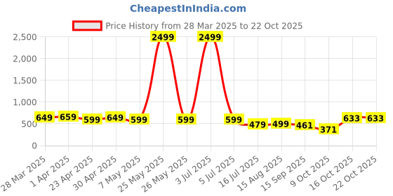 myntra.com RAJOVATI Women Trousers rajovati Price History Graph from 28 Mar 2025 to 21 Oct 2025