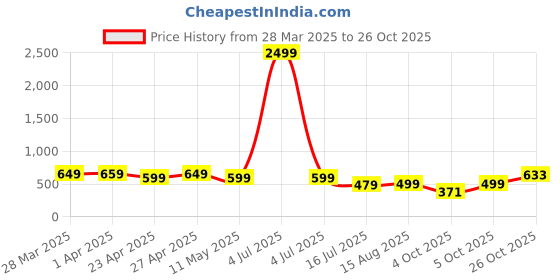 myntra.com RAJOVATI Women Trousers rajovati Price History Graph from 28 Mar 2025 to 26 Oct 2025