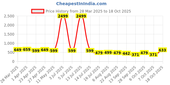myntra.com RAJOVATI Women Trousers rajovati Price History Graph from 28 Mar 2025 to 18 Oct 2025
