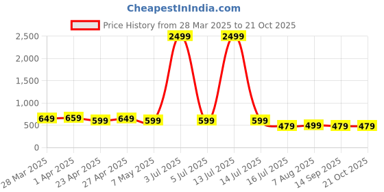 myntra.com RAJOVATI Women Trousers rajovati Price History Graph from 28 Mar 2025 to 21 Oct 2025