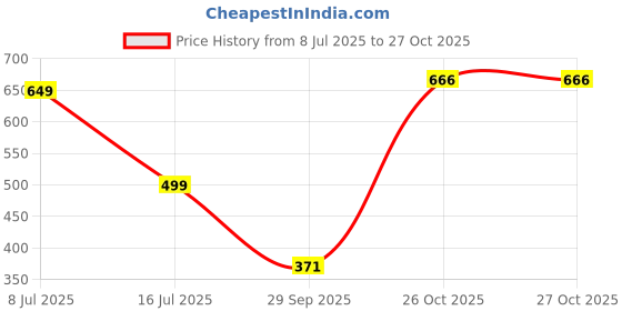 myntra.com RAJOVATI Women Trousers rajovati Price History Graph from 8 Jul 2025 to 27 Oct 2025