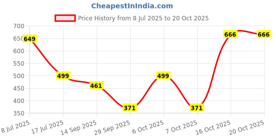 myntra.com RAJOVATI Women Trousers rajovati Price History Graph from 8 Jul 2025 to 20 Oct 2025