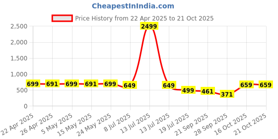 myntra.com RAJOVATI Women Trousers rajovati Price History Graph from 22 Apr 2025 to 20 Oct 2025