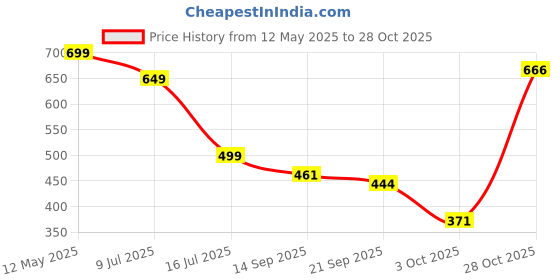 myntra.com RAJOVATI Women Trousers rajovati Price History Graph from 12 May 2025 to 28 Oct 2025