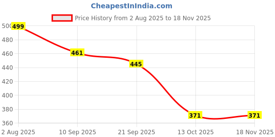myntra.com RAJOVATI Women Wide Leg High-Rise Trousers rajovati Price History Graph from 2 Aug 2025 to 17 Nov 2025